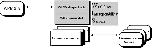 Abbildung 2: Aufbau einer Komponente (WfCClient und WfCServer)