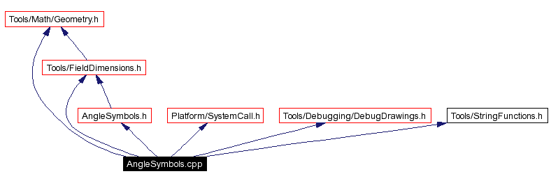 Include dependency graph
