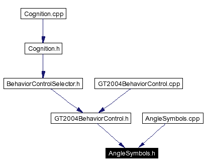Included by dependency graph