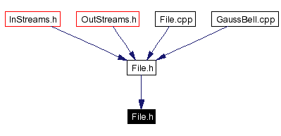 Included by dependency graph