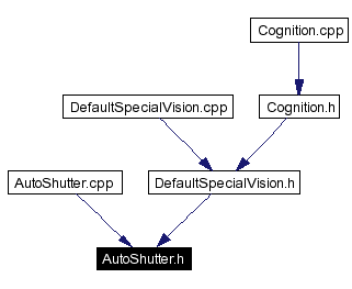 Included by dependency graph