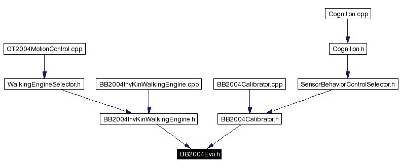 Included by dependency graph