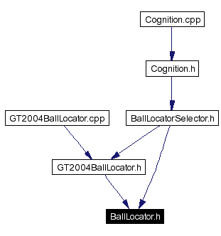 Included by dependency graph