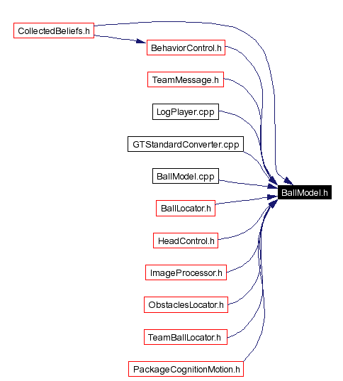Included by dependency graph