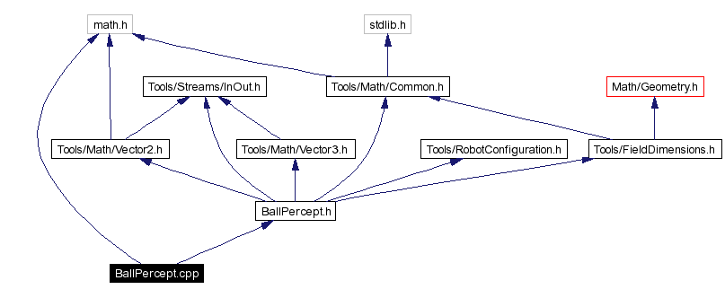 Include dependency graph
