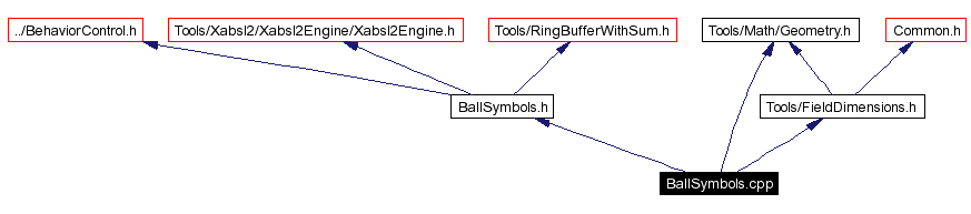Include dependency graph