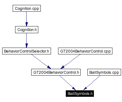 Included by dependency graph