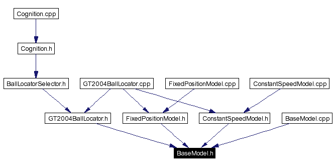 Included by dependency graph