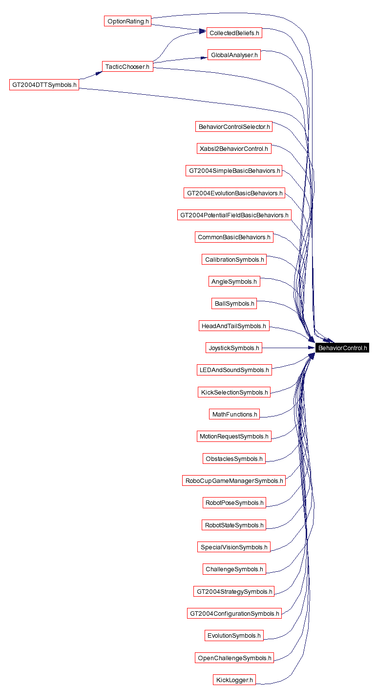Included by dependency graph