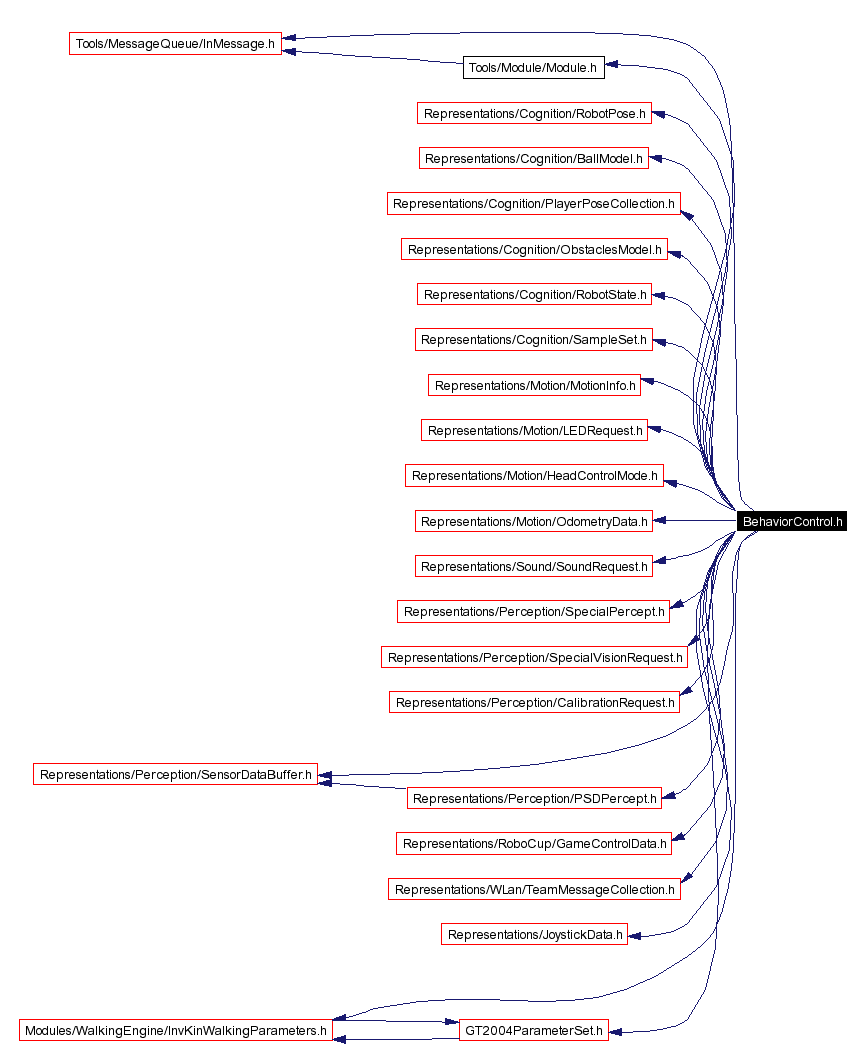 Include dependency graph