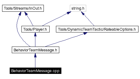 Include dependency graph