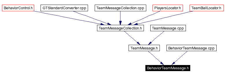 Included by dependency graph