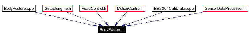 Included by dependency graph