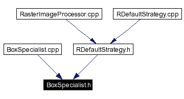 Included by dependency graph