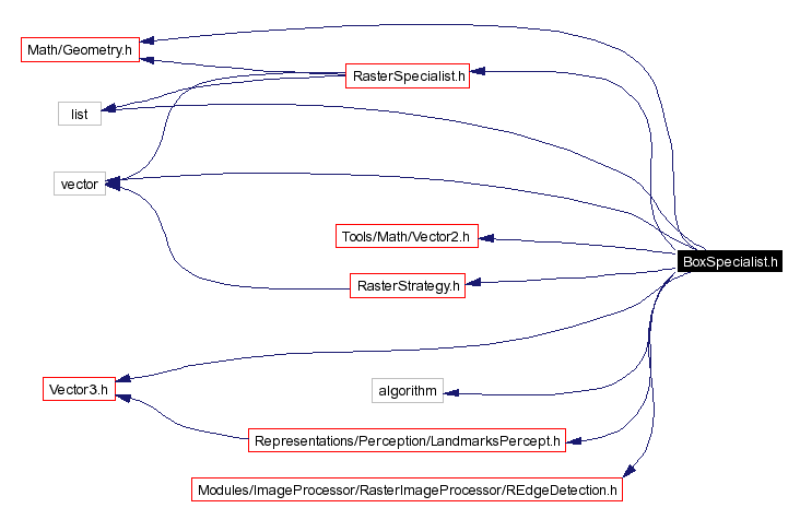 Include dependency graph