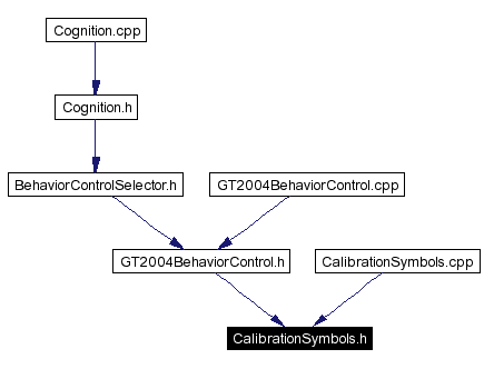 Included by dependency graph