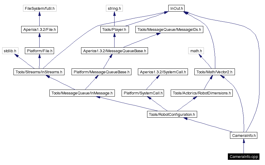 Include dependency graph