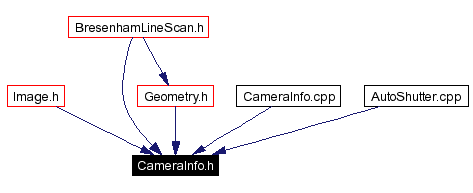 Included by dependency graph