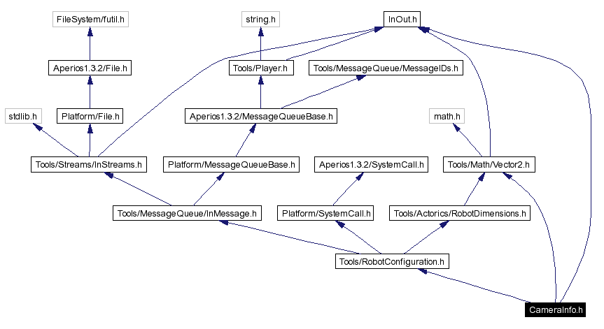 Include dependency graph