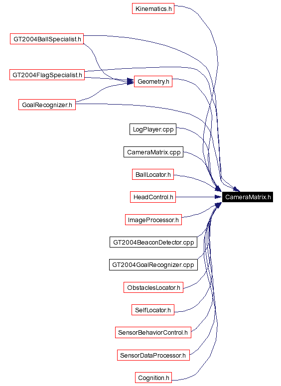 Included by dependency graph