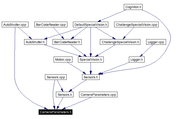Included by dependency graph