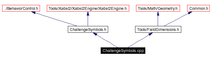 Include dependency graph