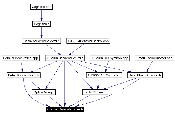 Included by dependency graph
