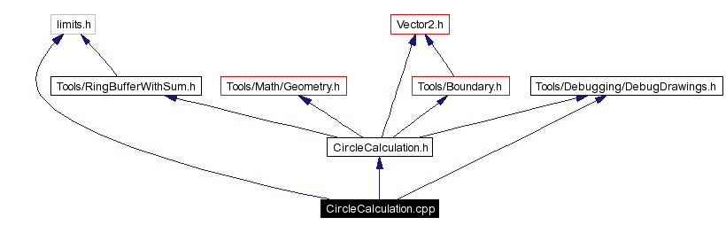 Include dependency graph