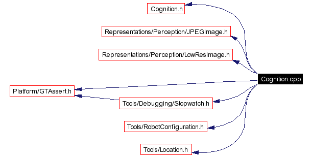 Include dependency graph