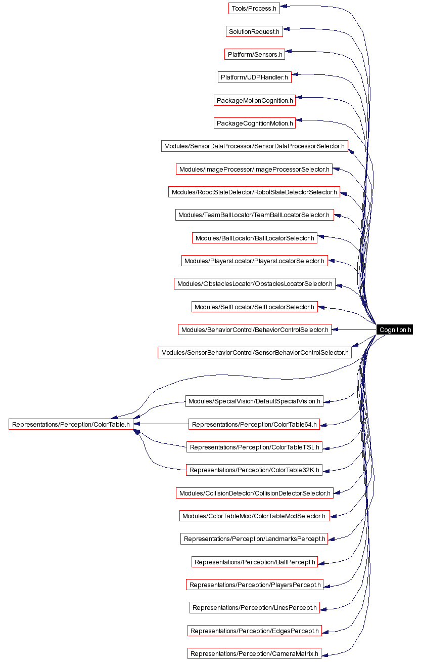 Include dependency graph