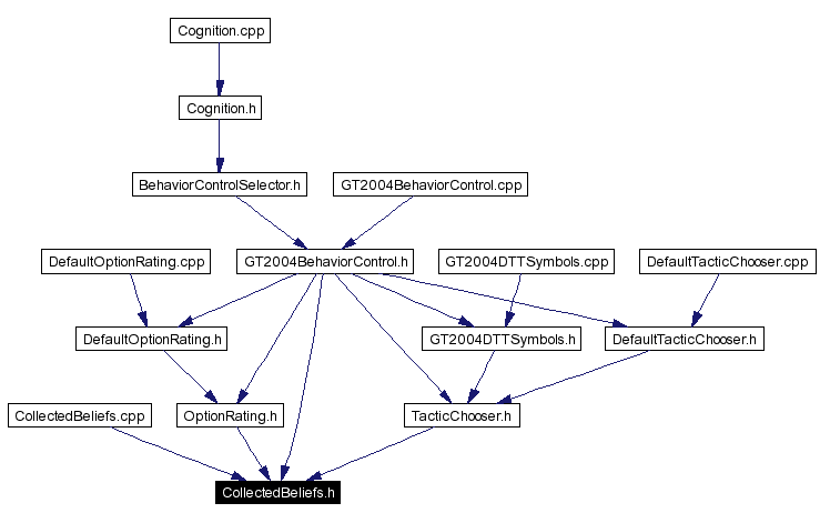 Included by dependency graph