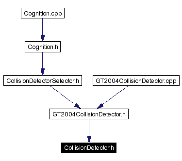 Included by dependency graph