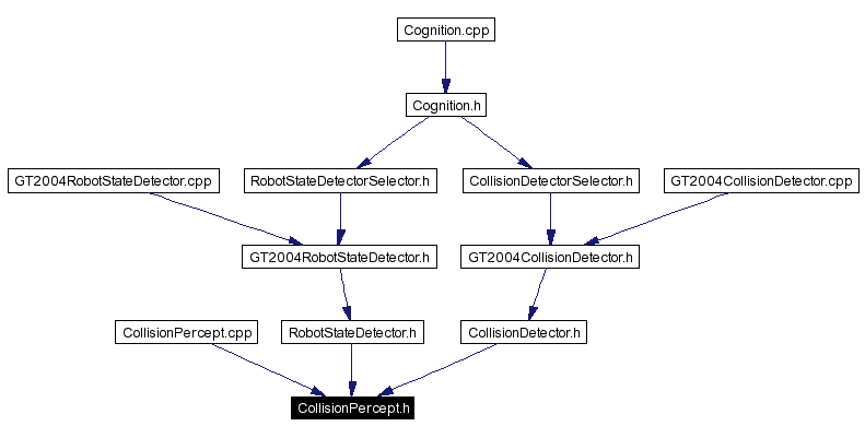 Included by dependency graph