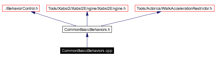 Include dependency graph
