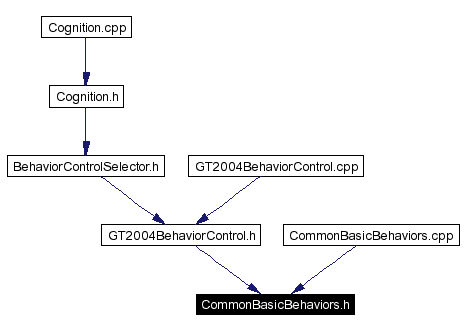 Included by dependency graph