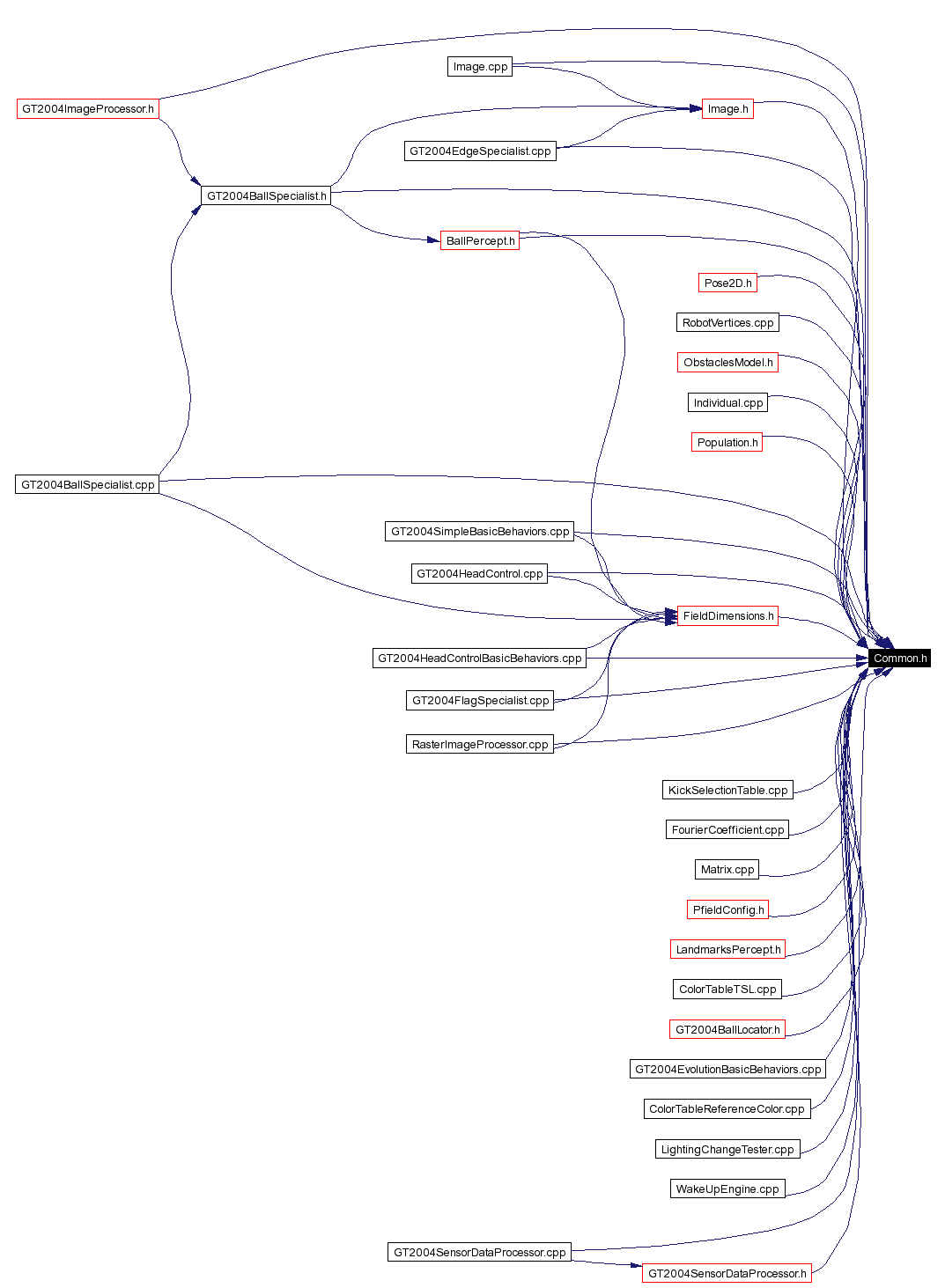 Included by dependency graph