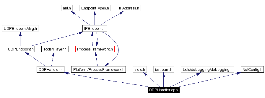 Include dependency graph