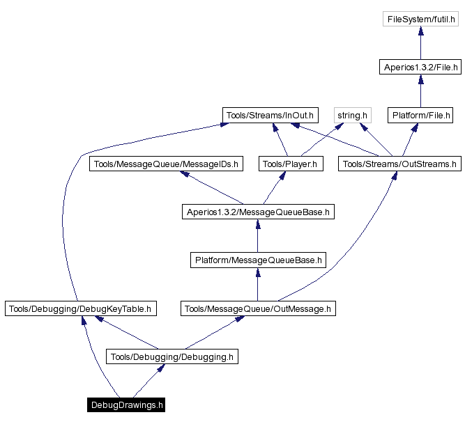Include dependency graph