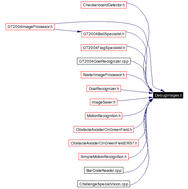 Included by dependency graph
