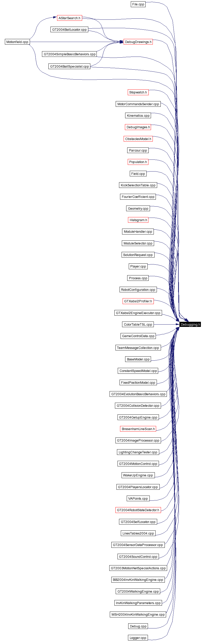 Included by dependency graph