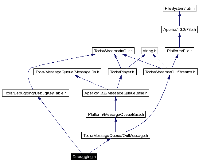 Include dependency graph
