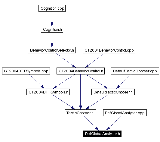 Included by dependency graph