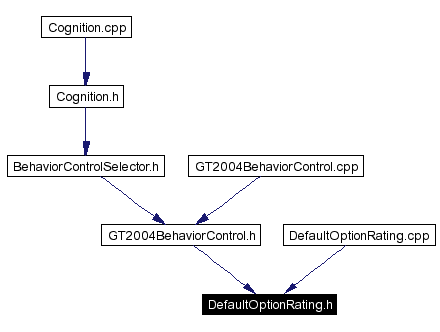 Included by dependency graph