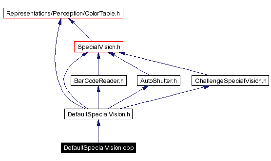 Include dependency graph