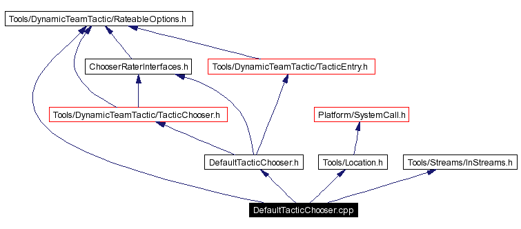 Include dependency graph