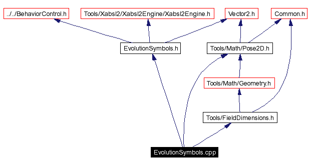 Include dependency graph