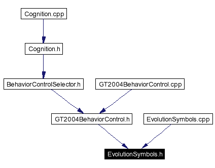 Included by dependency graph