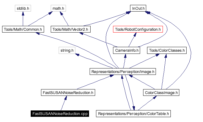 Include dependency graph