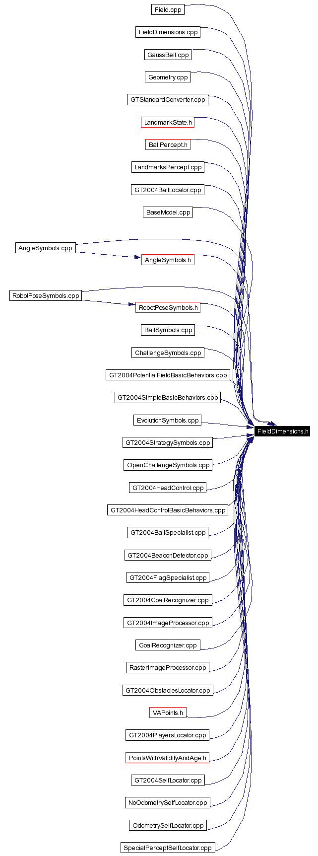 Included by dependency graph