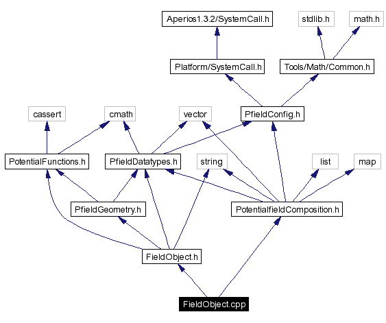 Include dependency graph